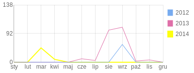 Wykres roczny blog rowerowy Philip.bikestats.pl